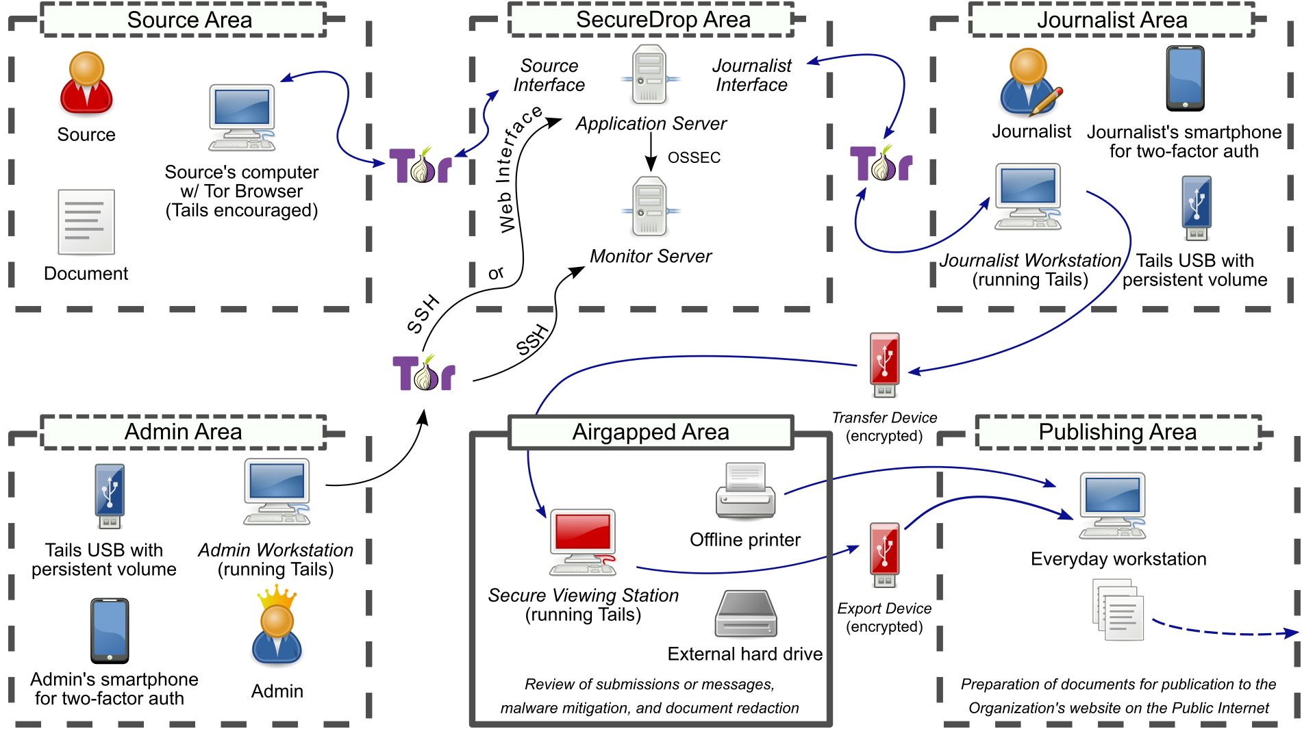 SecureDrop architecture overview diagram