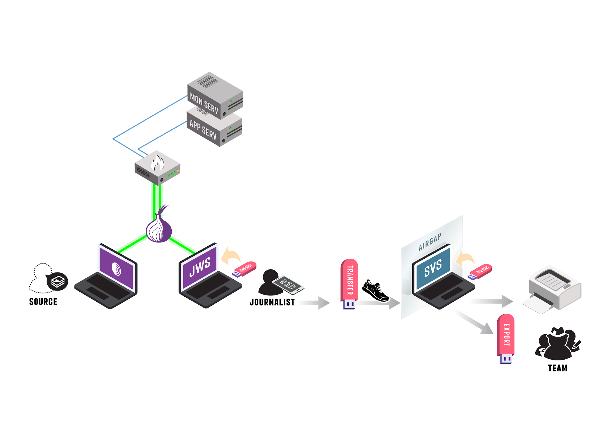 SecureDrop architecture highlevel overview diagram
